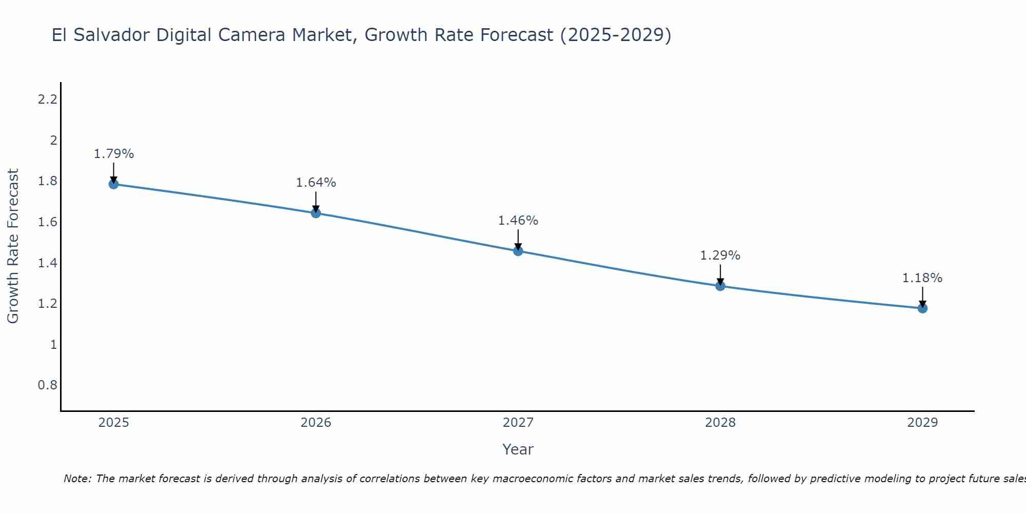 El Salvador Digital Camera Market Size Growth Rate