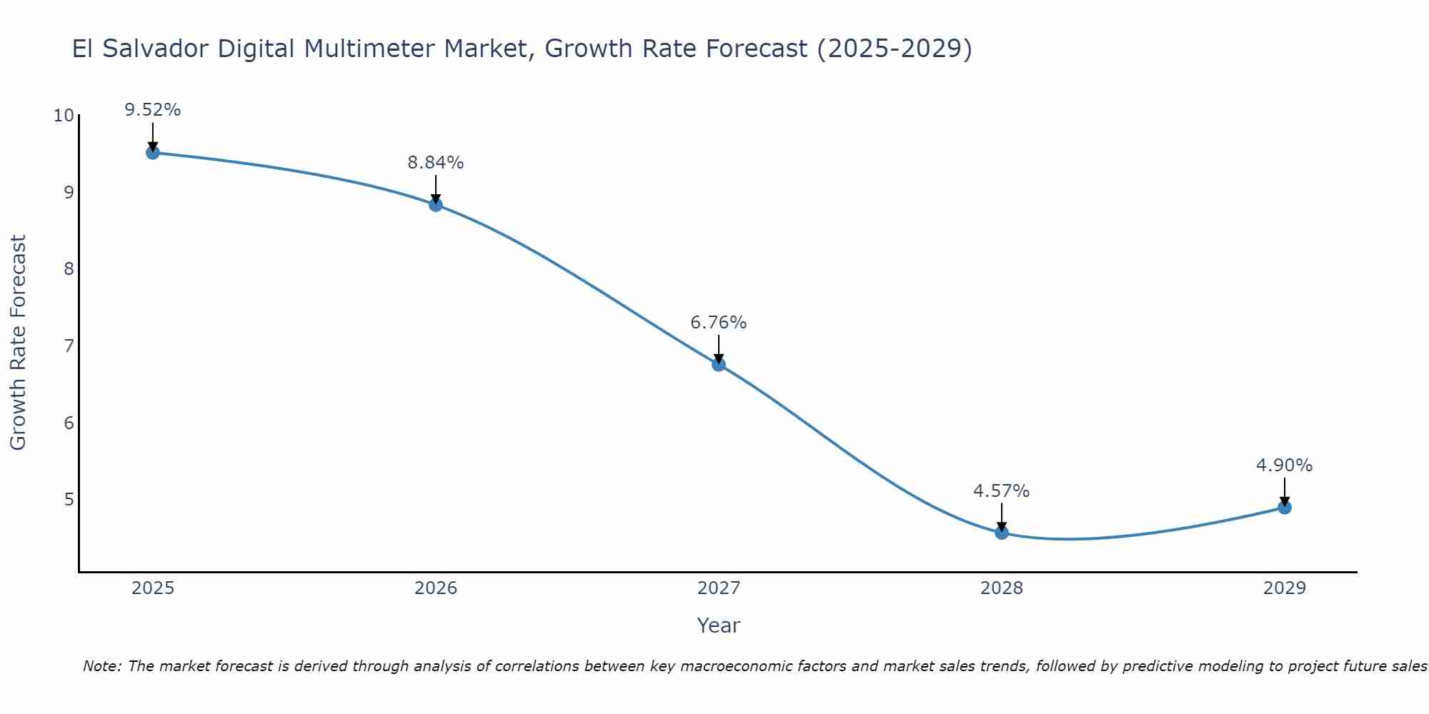 El Salvador Digital Multimeter Market Size Growth Rate