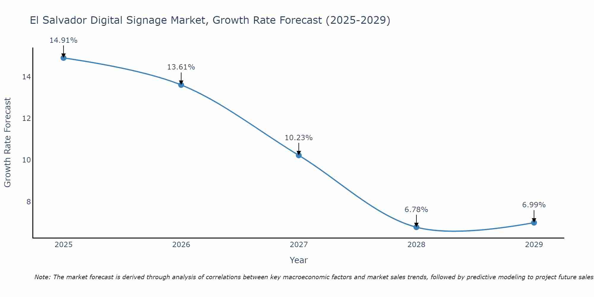 El Salvador Digital Signage Market Growth Rate