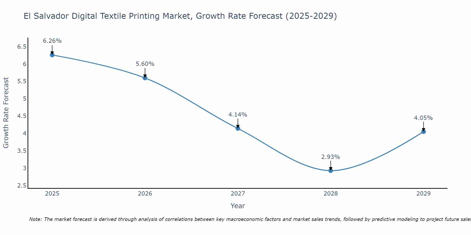 El Salvador Digital Textile Printing Market Size Growth Rate