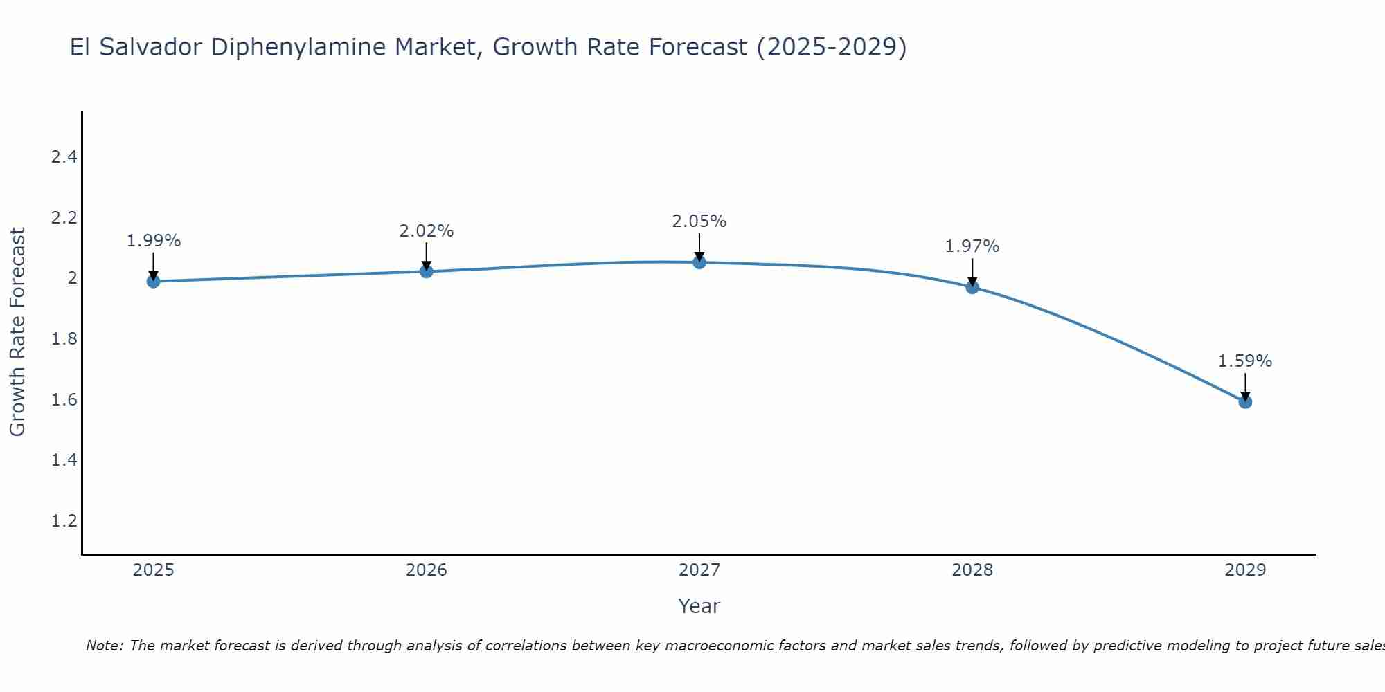 El Salvador Diphenylamine Market Growth Rate