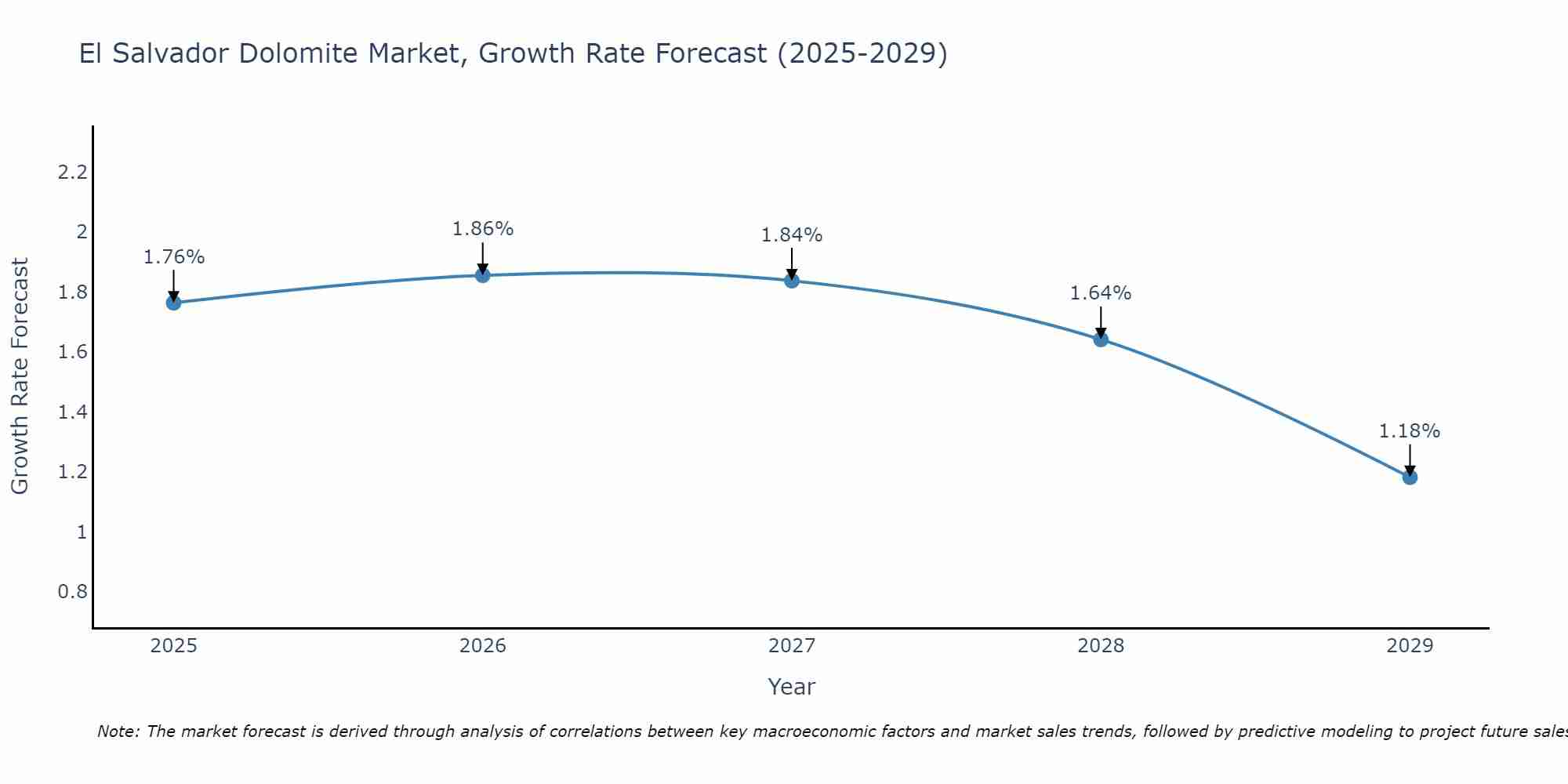 El Salvador Dolomite Market Growth Rate