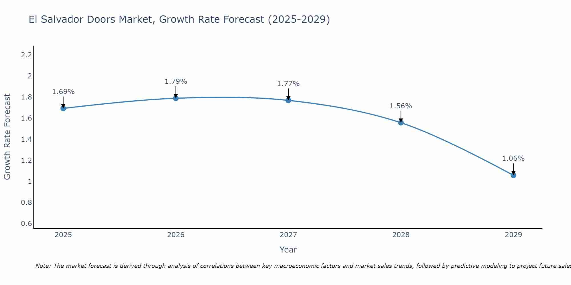 El Salvador Doors Market Size Growth Rate