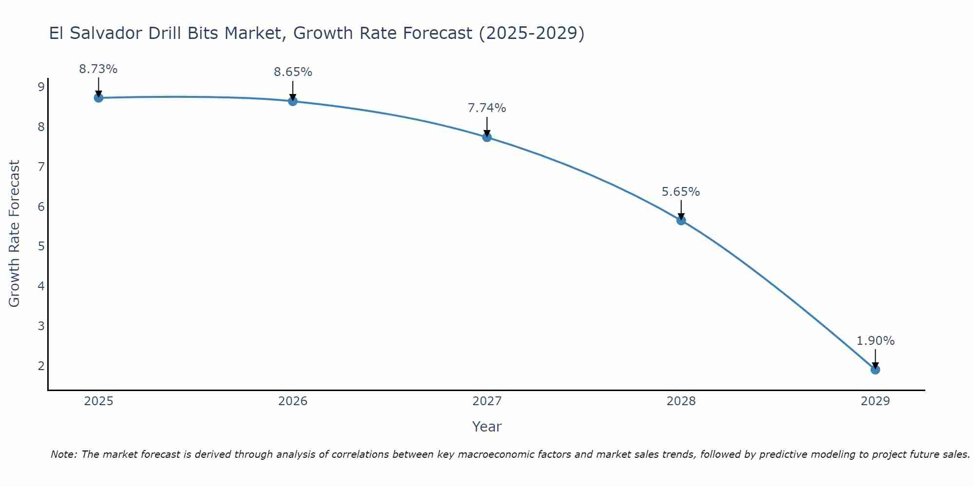 El Salvador Drill Bits Market Growth Rate
