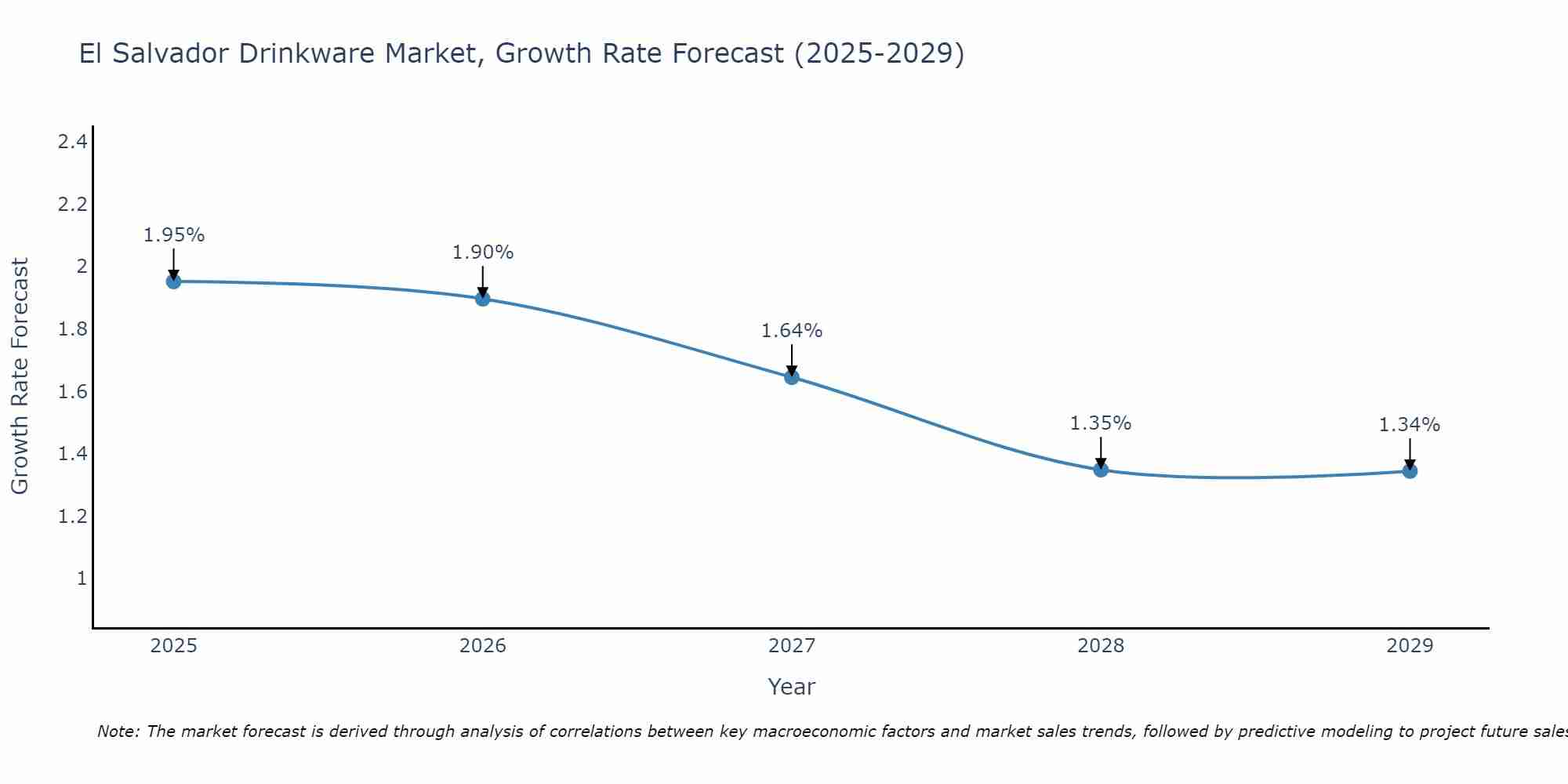 El Salvador Drinkware Market Size Growth Rate