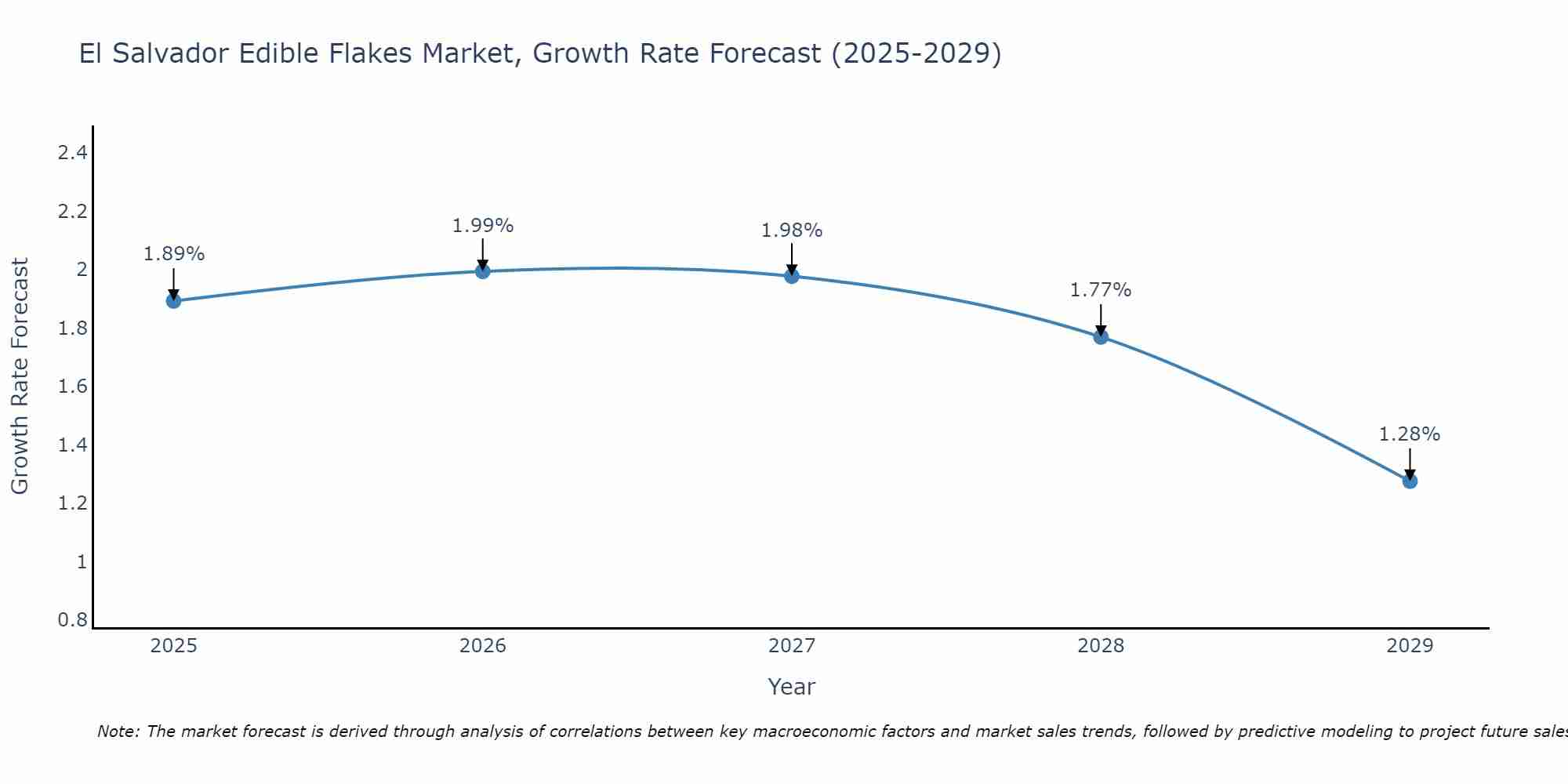 El Salvador Edible Flakes Market Growth Rate