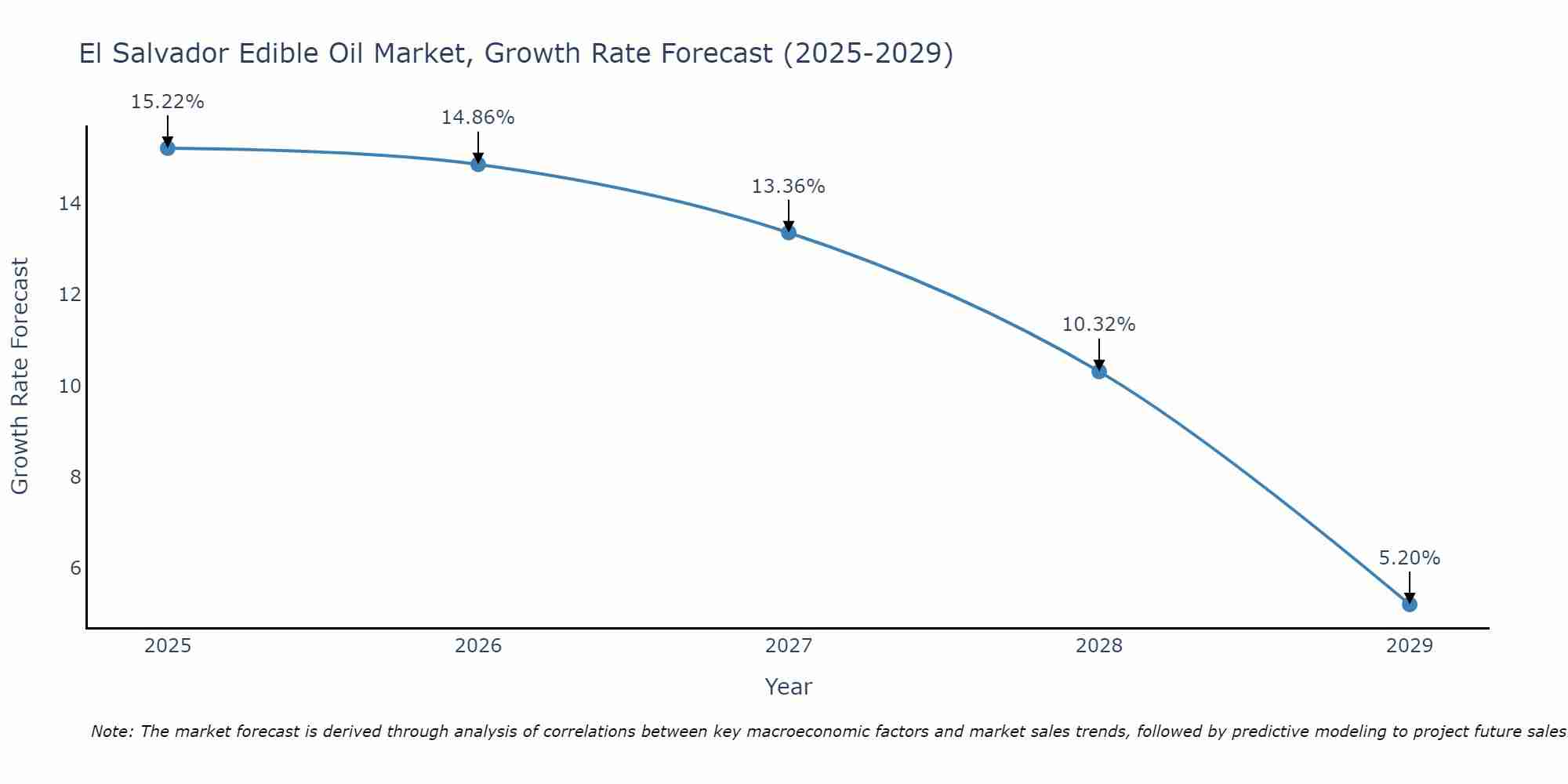 El Salvador Edible Oil Market Growth Rate