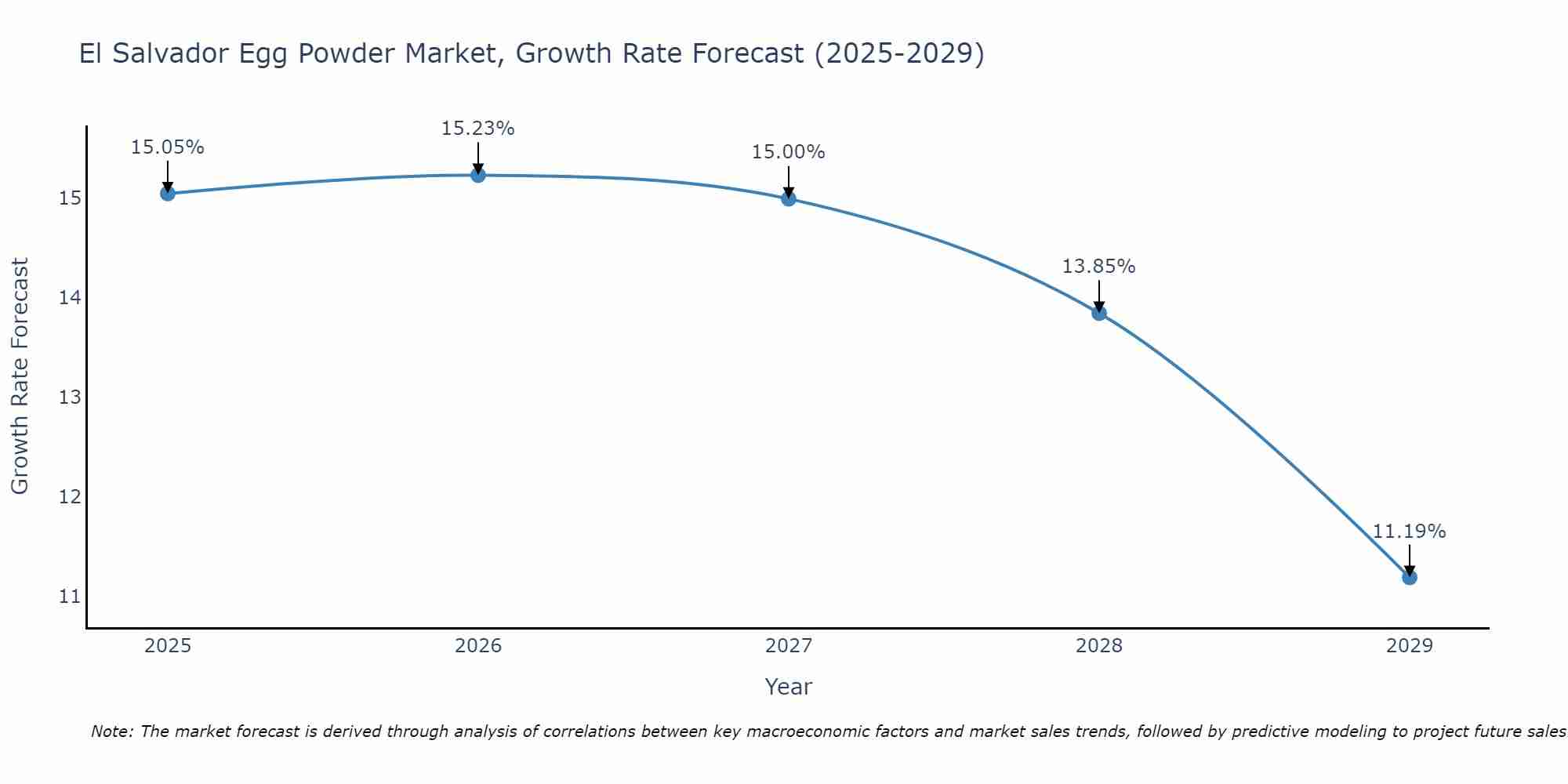 El Salvador Egg Powder Market Growth Rate