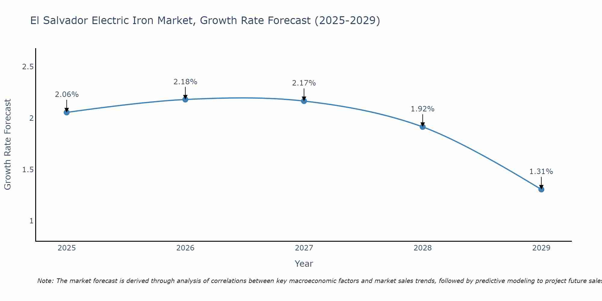 El Salvador Electric Iron Market Growth Rate