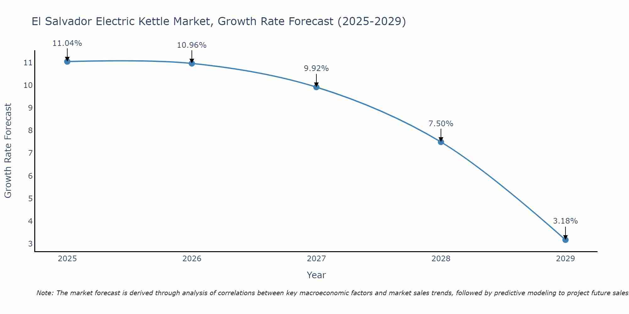 El Salvador Electric Kettle Market Size Growth Rate