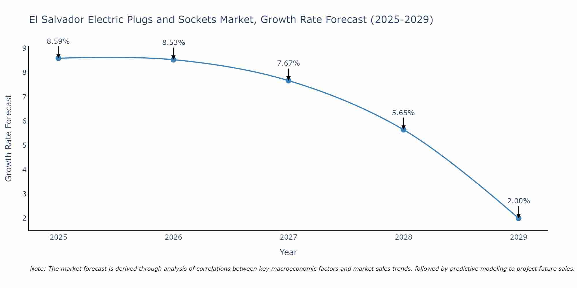 El Salvador Electric Plugs and Sockets Market Growth Rate