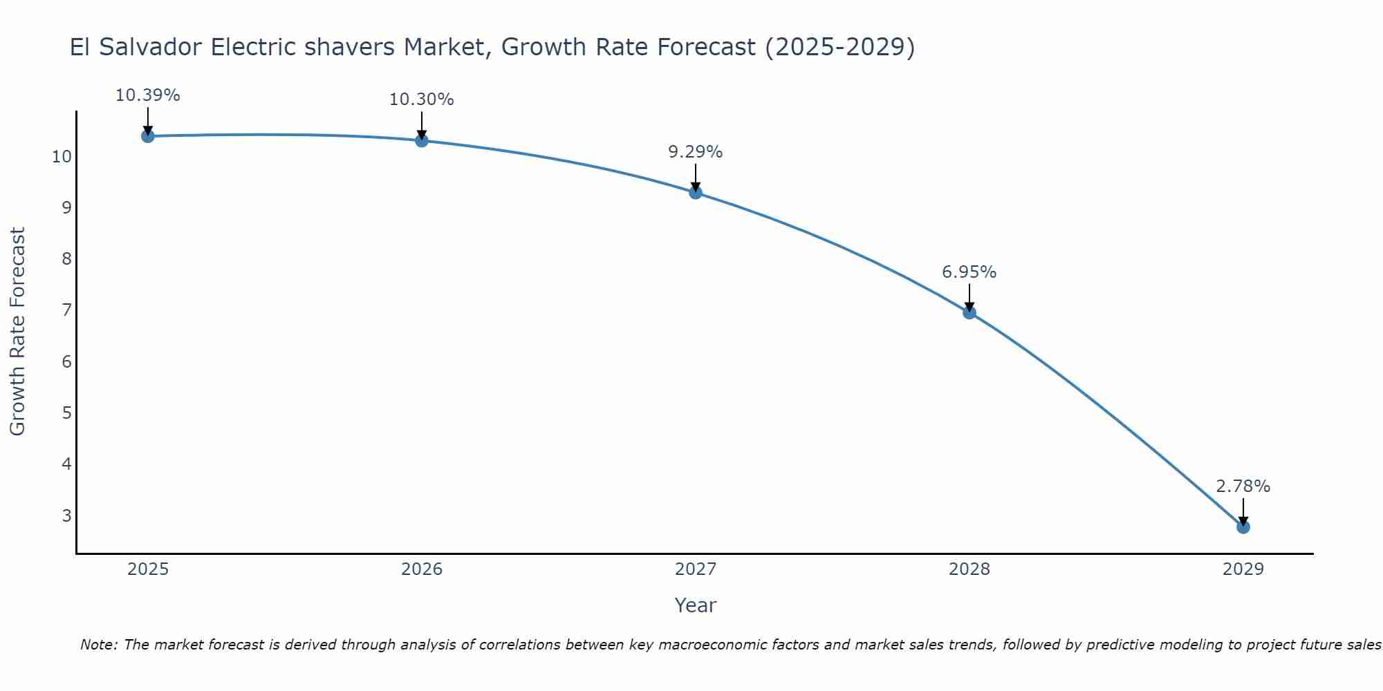 El Salvador Electric shavers Market Size Growth Rate