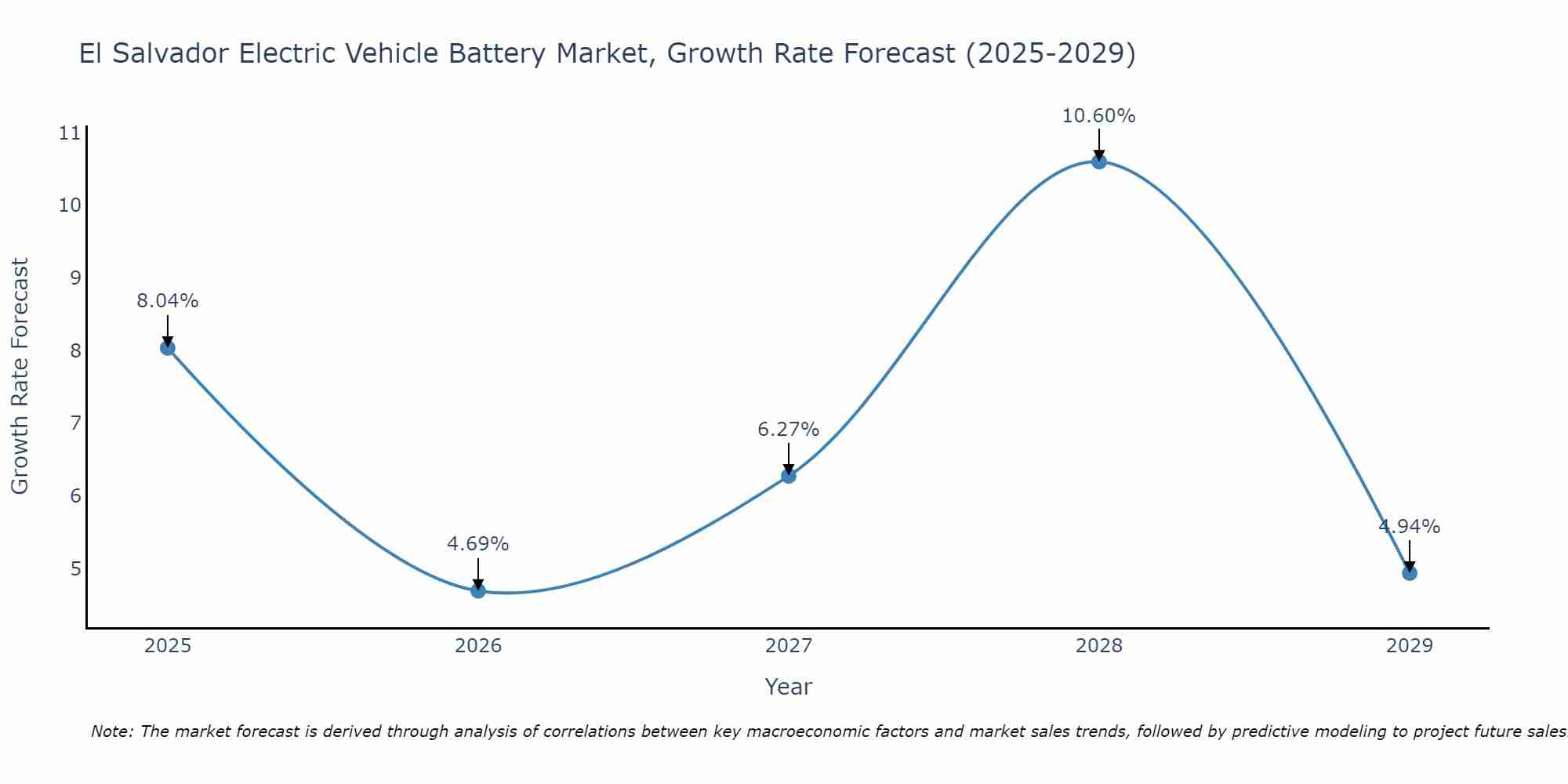 El Salvador Electric Vehicle Battery Market Size Growth Rate