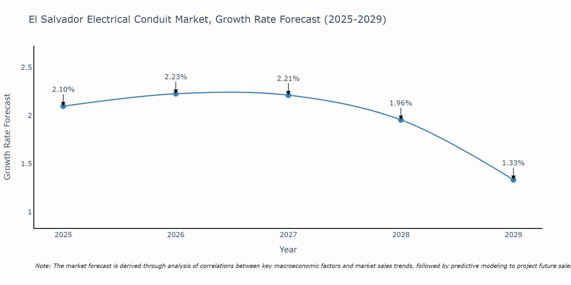 El Salvador Electrical Conduit Market Growth Rate