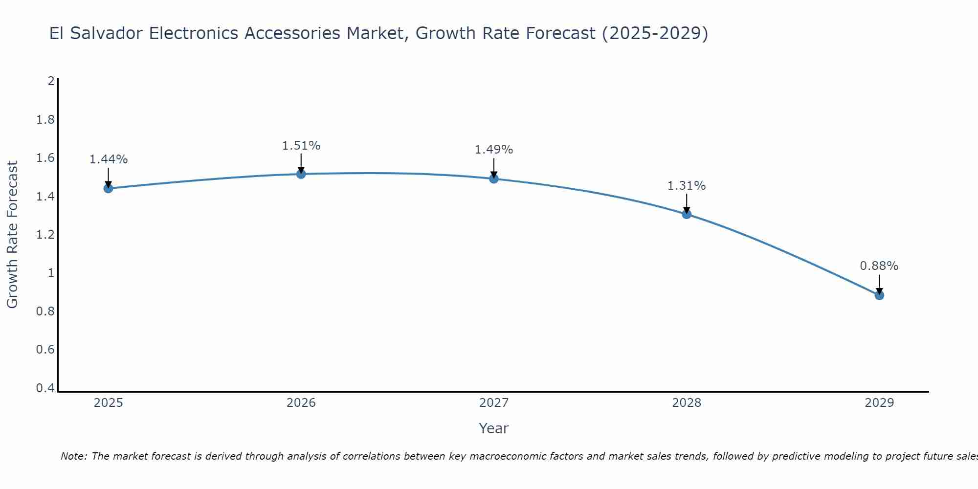 El Salvador Electronics Accessories Market Growth Rate