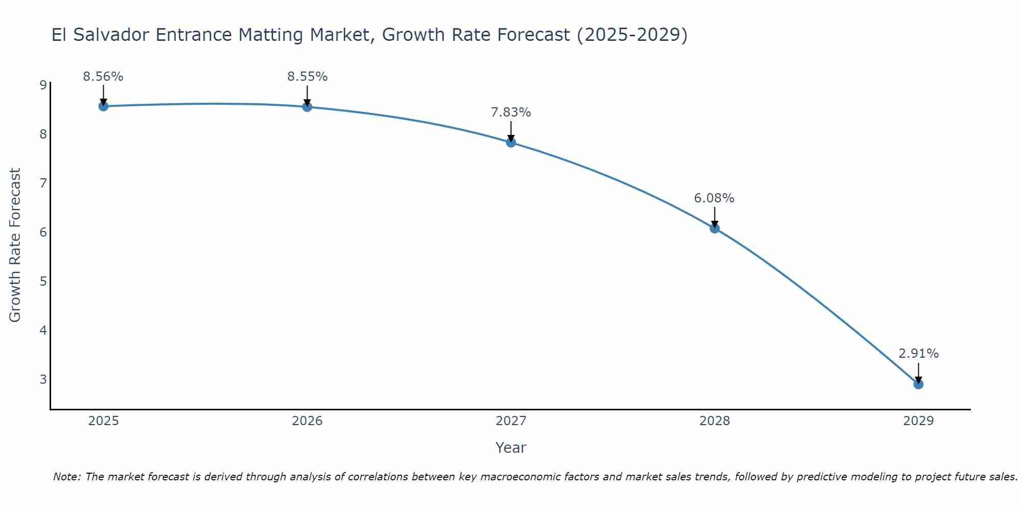 El Salvador Entrance Matting Market Growth Rate