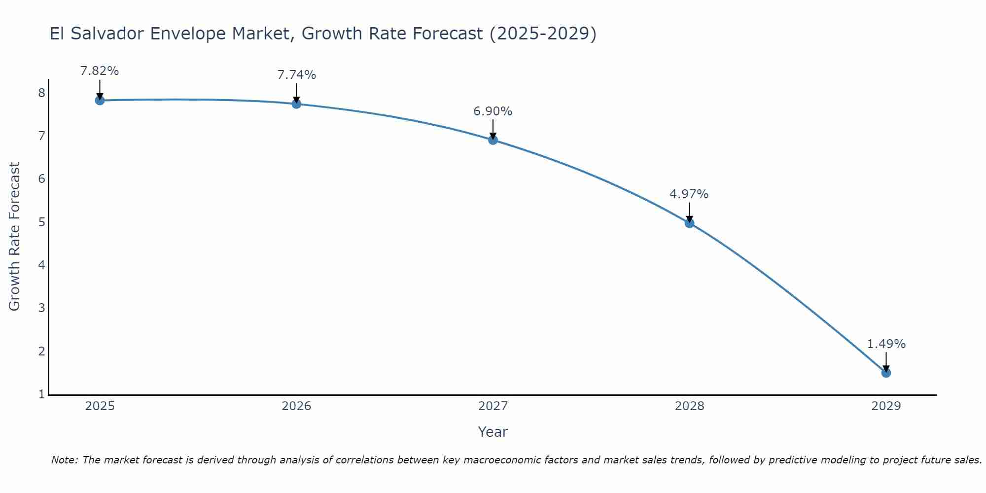 El Salvador Envelope Market Growth Rate