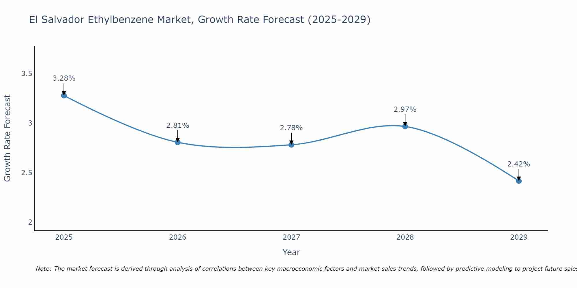 El Salvador Ethylbenzene Market Size Growth Rate