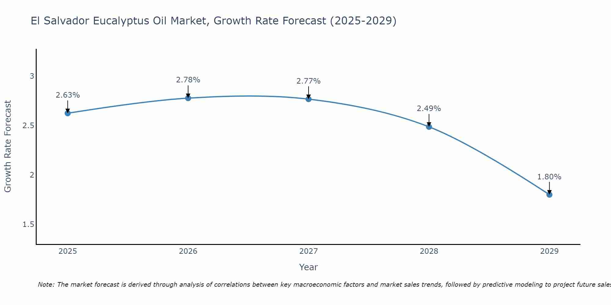 El Salvador Eucalyptus Oil Market Size Growth Rate