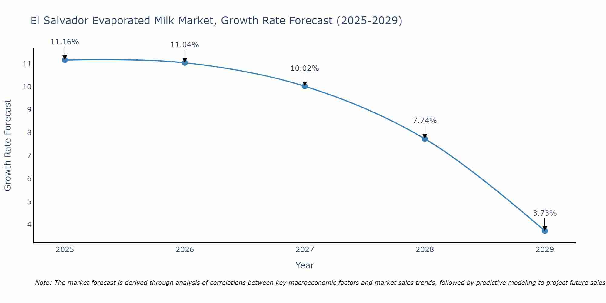 El Salvador Evaporated Milk Market Growth Rate