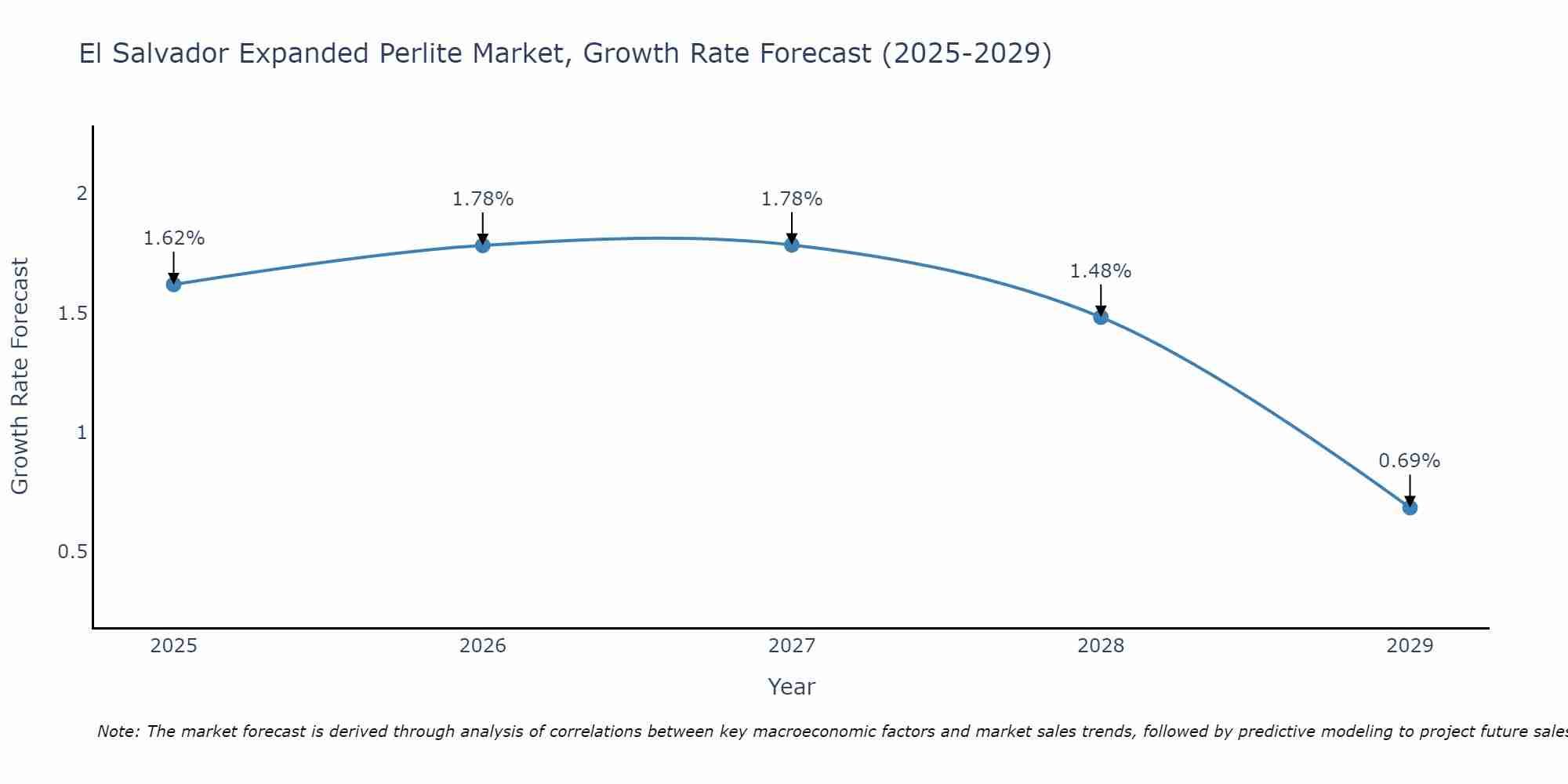 El Salvador Expanded Perlite Market Size Growth Rate