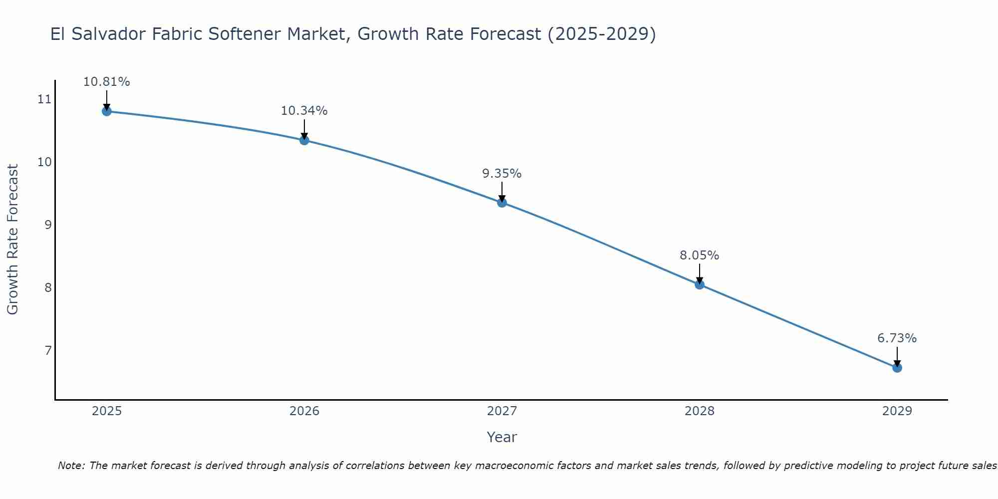 El Salvador Fabric Softener Market Growth Rate