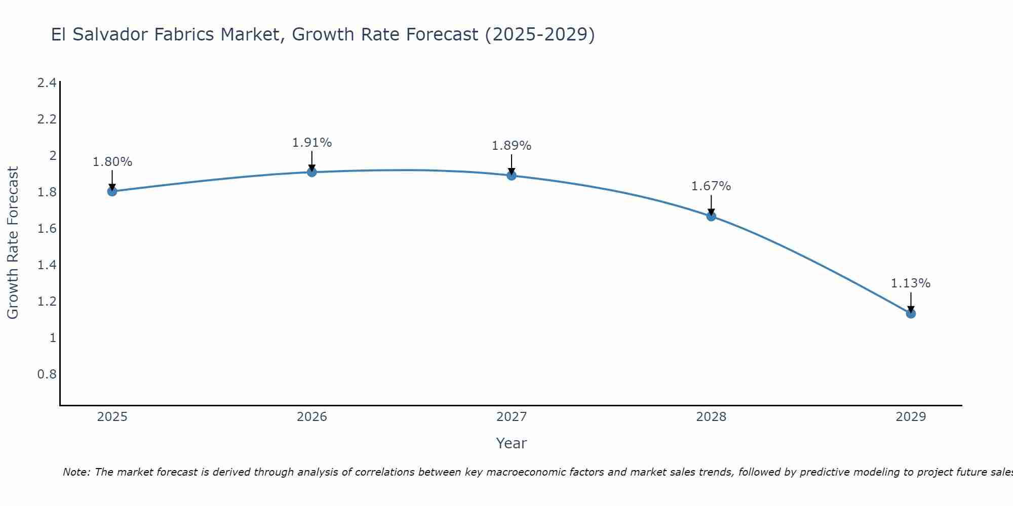 El Salvador Fabrics Market Growth Rate