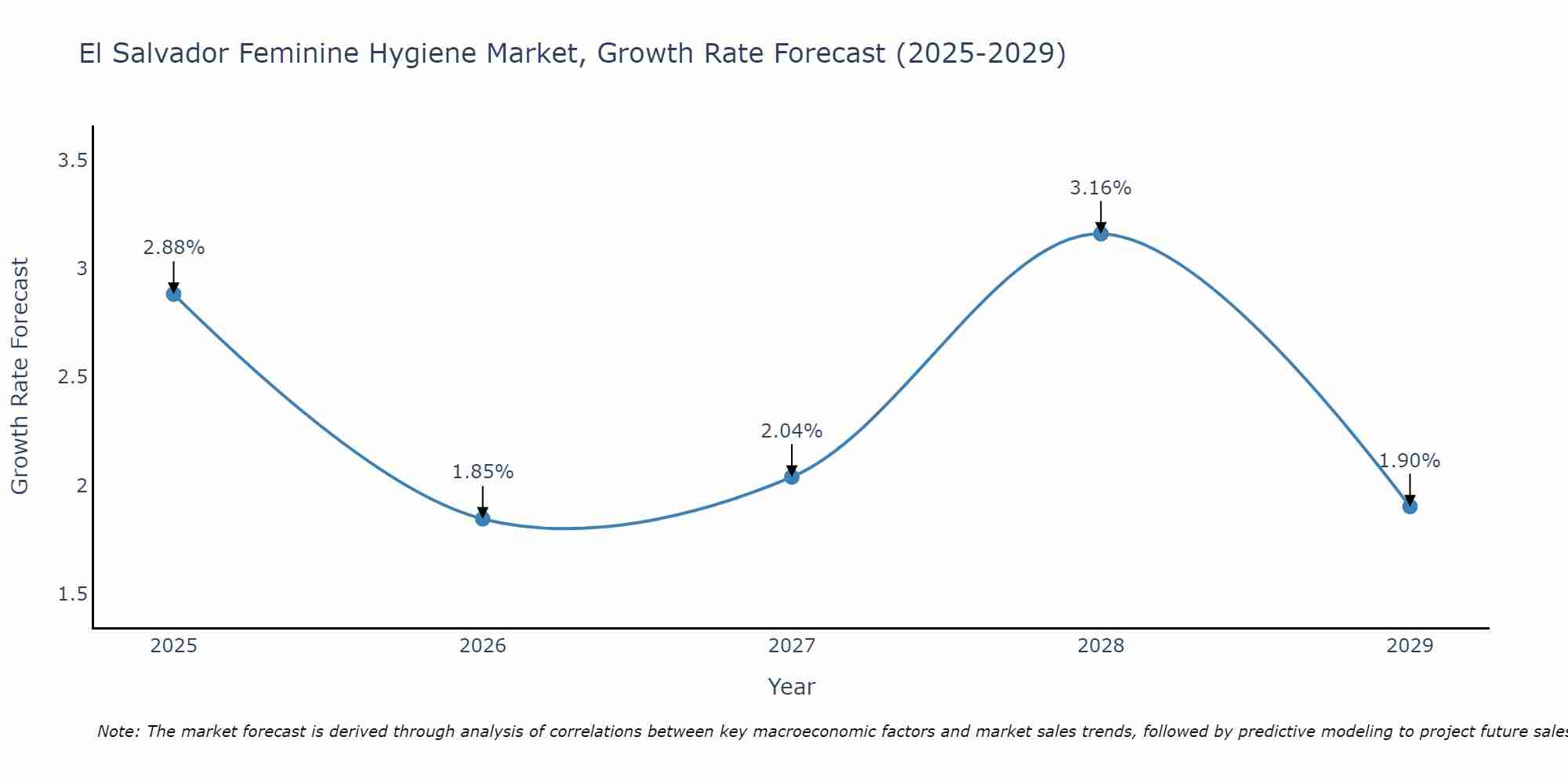 El Salvador Feminine Hygiene Market Size Growth Rate