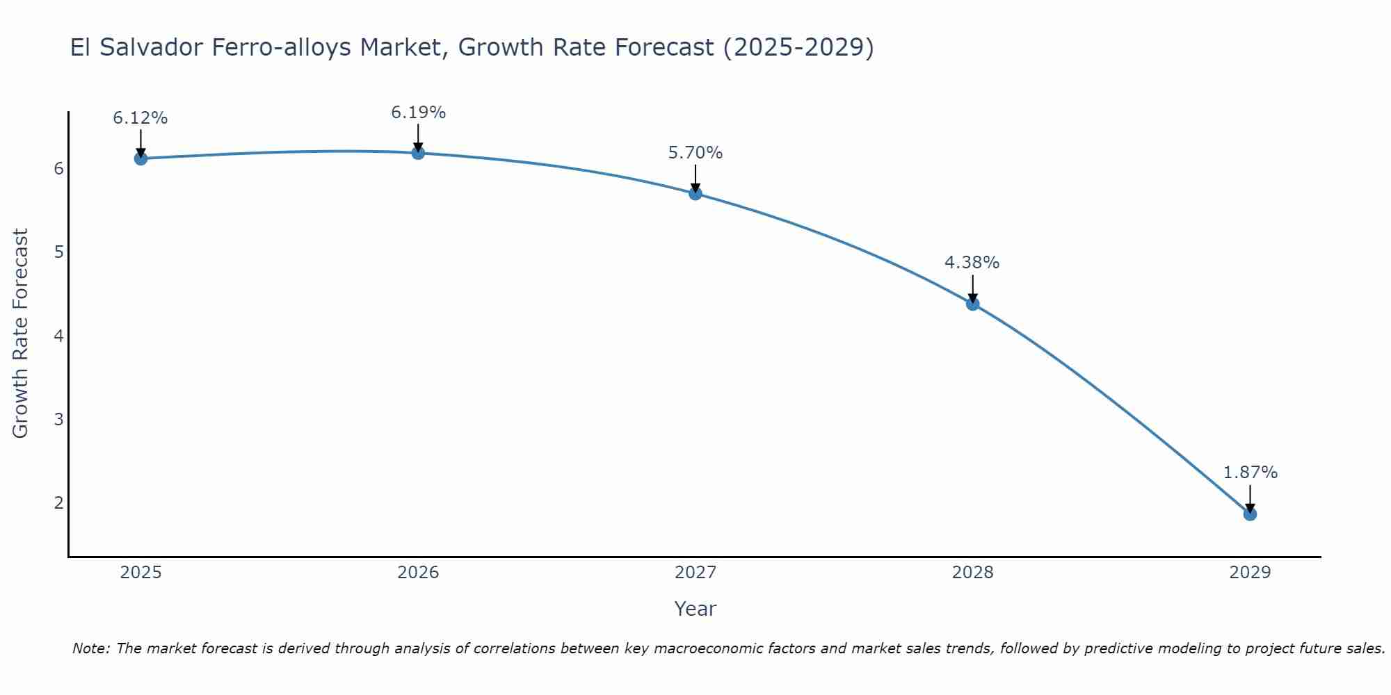El Salvador Ferro-alloys Market Growth Rate