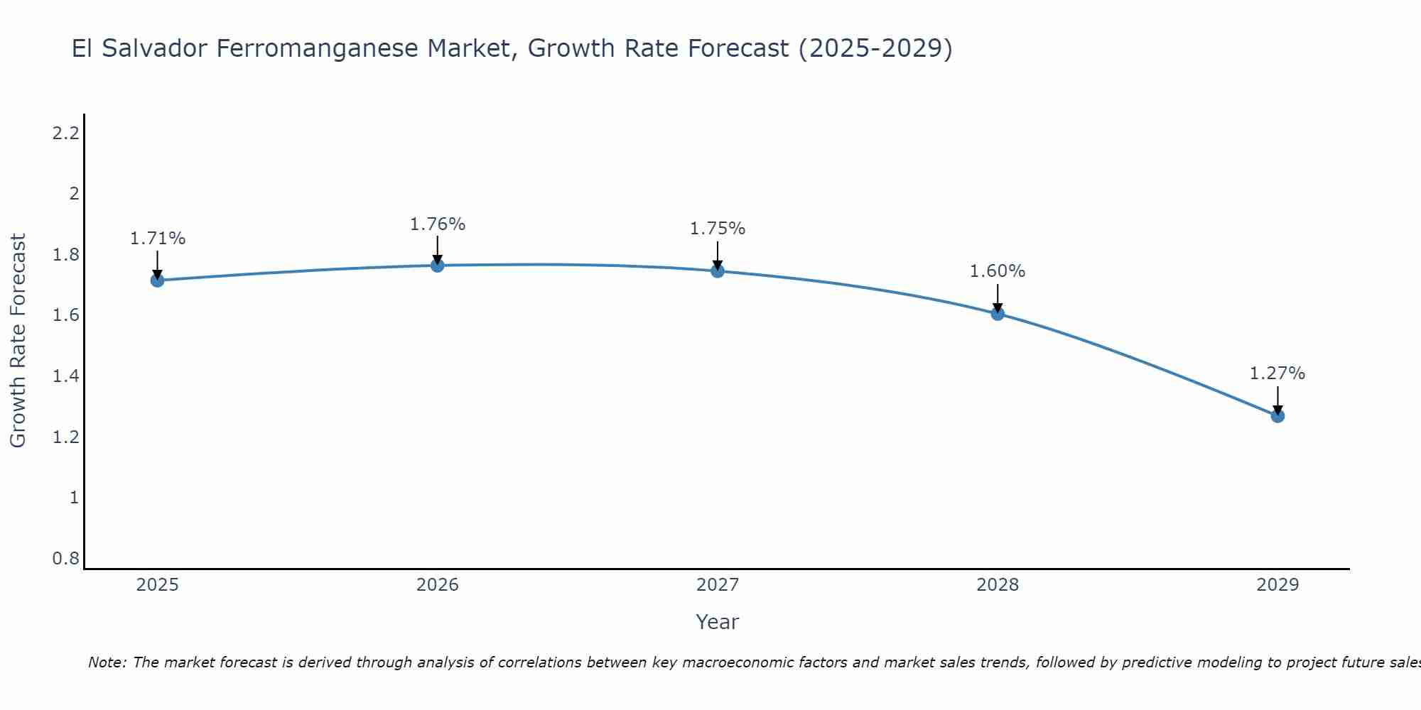 El Salvador Ferromanganese Market Growth Rate