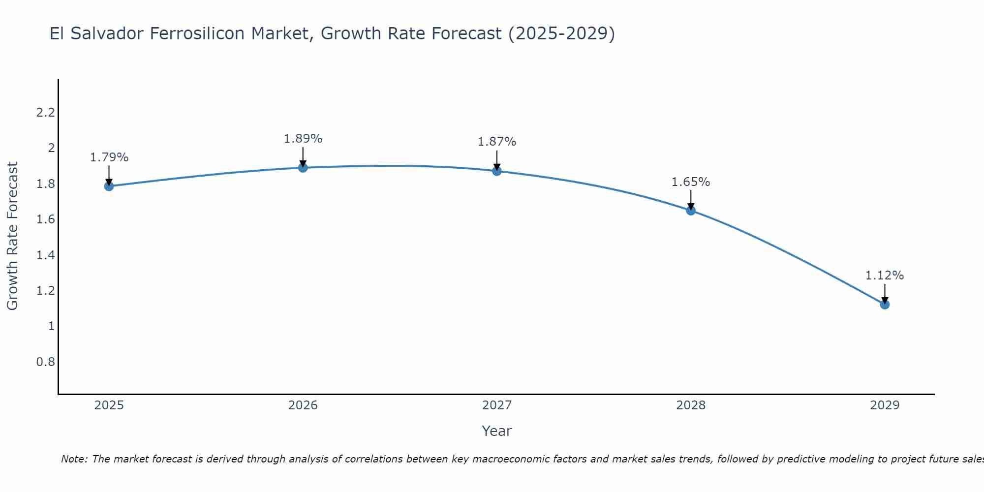 El Salvador Ferrosilicon Market Growth Rate