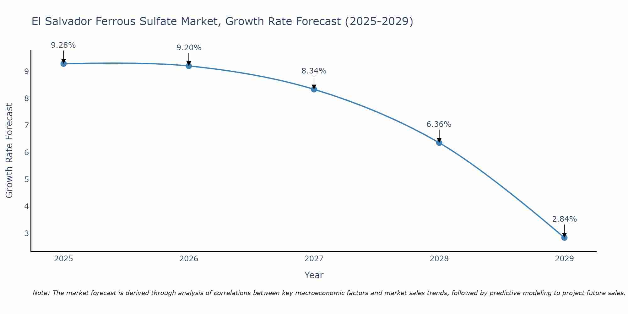 El Salvador Ferrous Sulfate Market Growth Rate