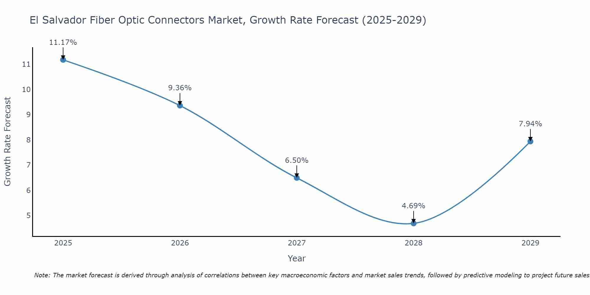 El Salvador Fiber Optic Connectors Market Growth Rate