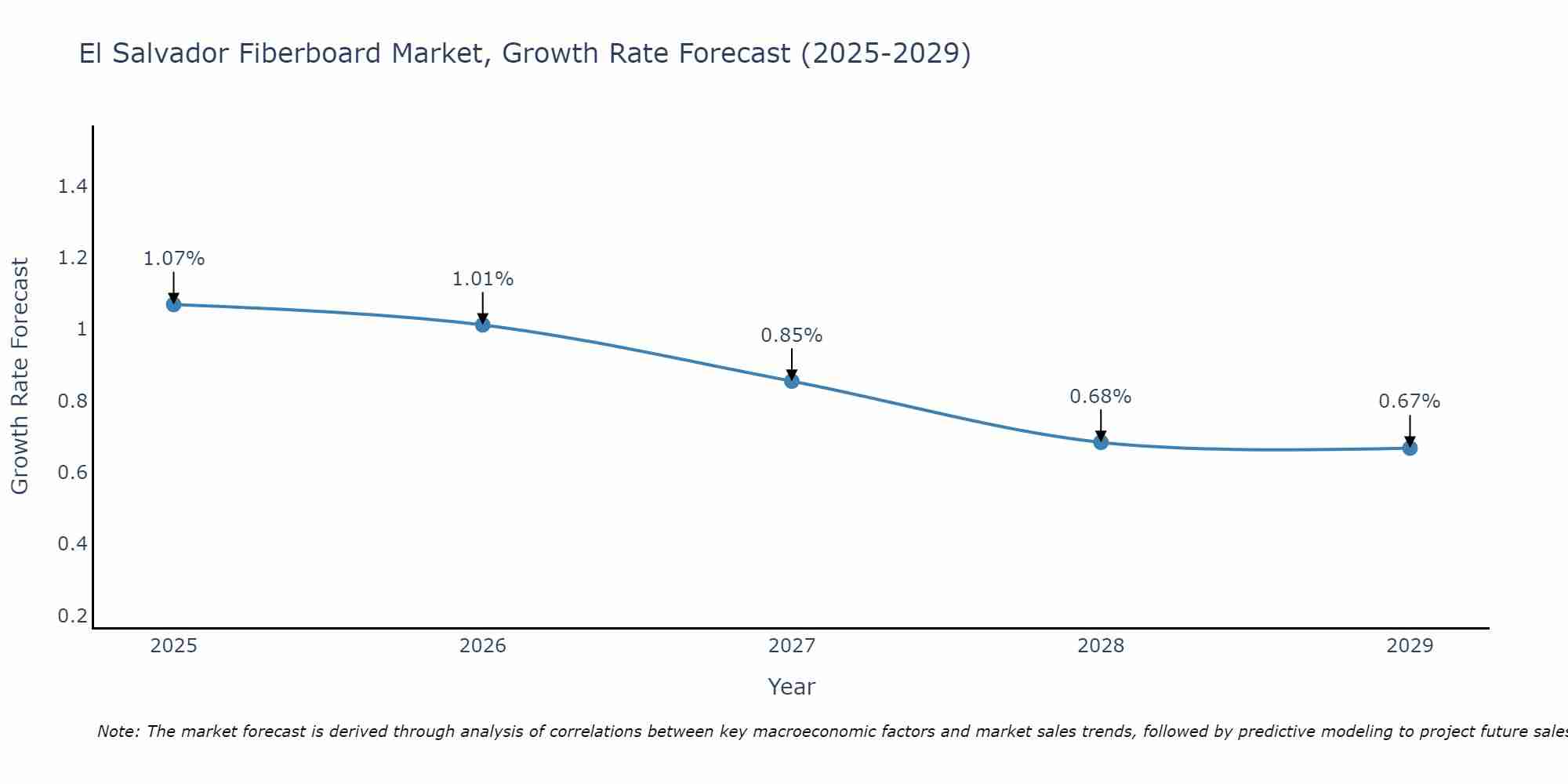 El Salvador Fiberboard Market Growth Rate