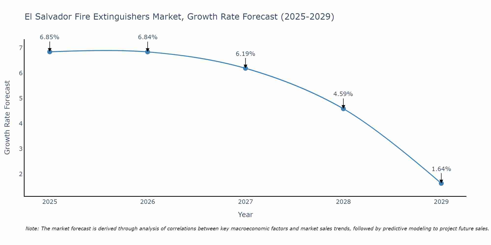 El Salvador Fire Extinguishers Market Growth Rate