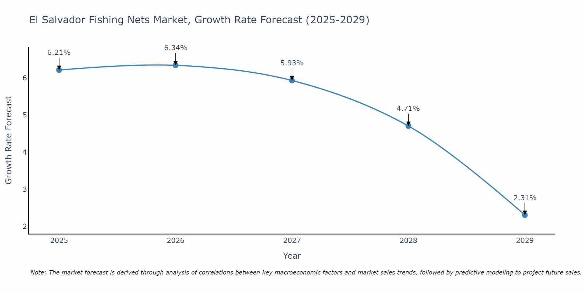 El Salvador Fishing Nets Market Growth Rate