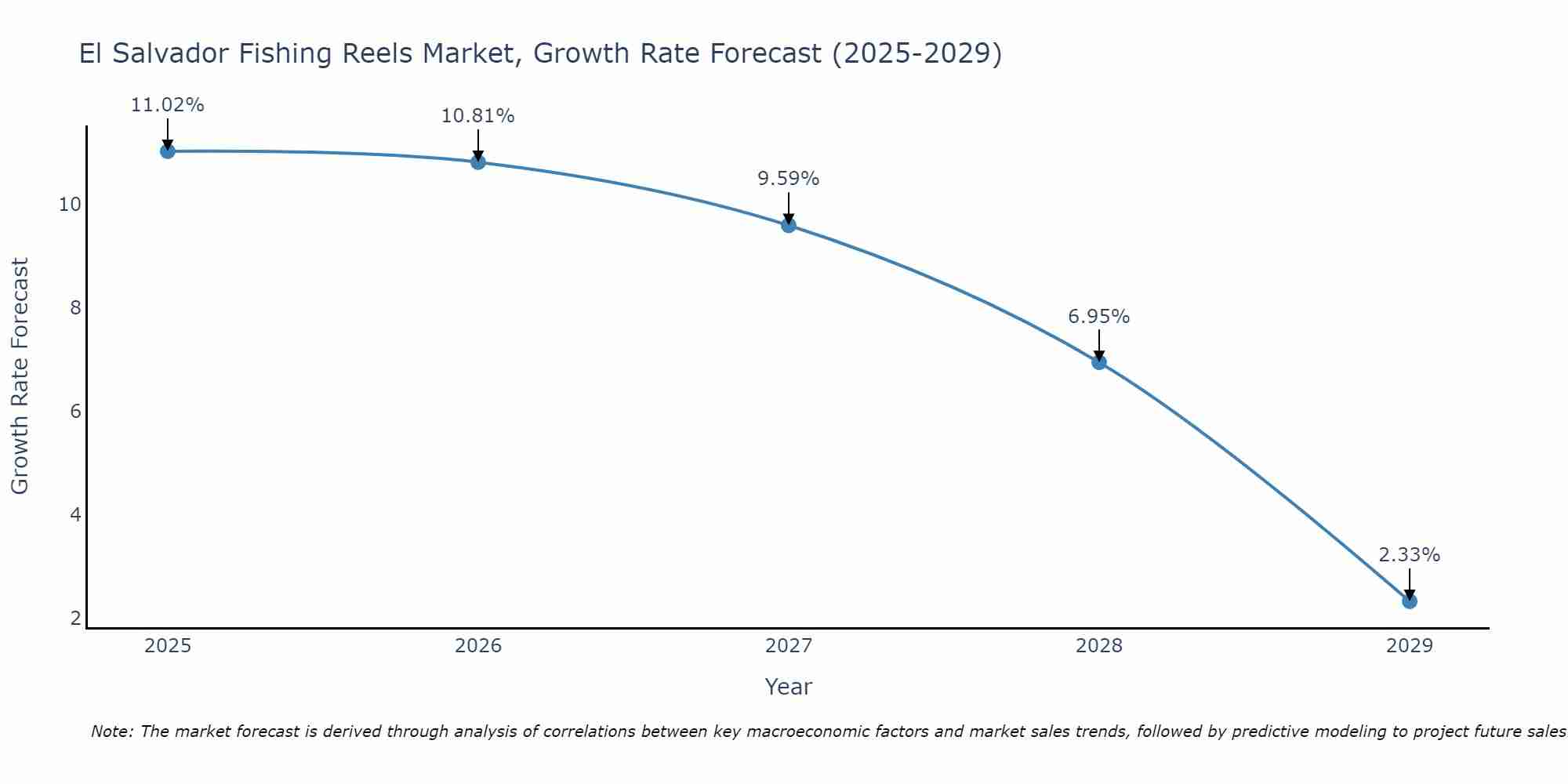 El Salvador Fishing Reels Market Growth Rate