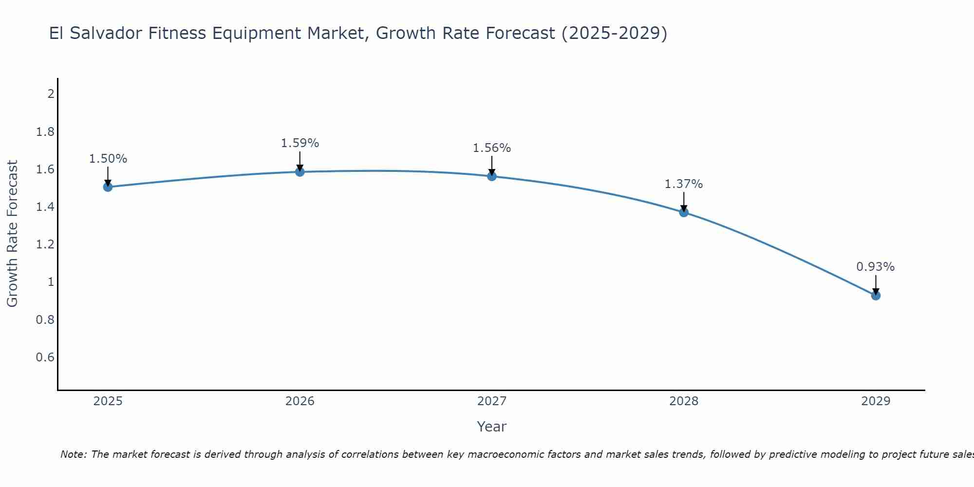 El Salvador Fitness Equipment Market Size Growth Rate