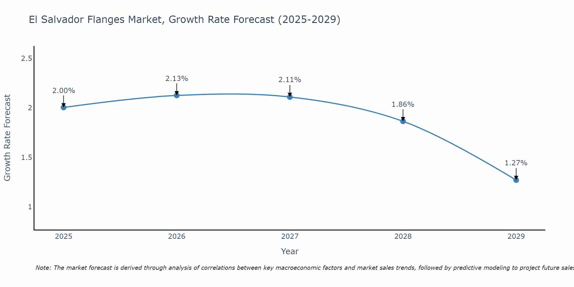 El Salvador Flanges Market Growth Rate