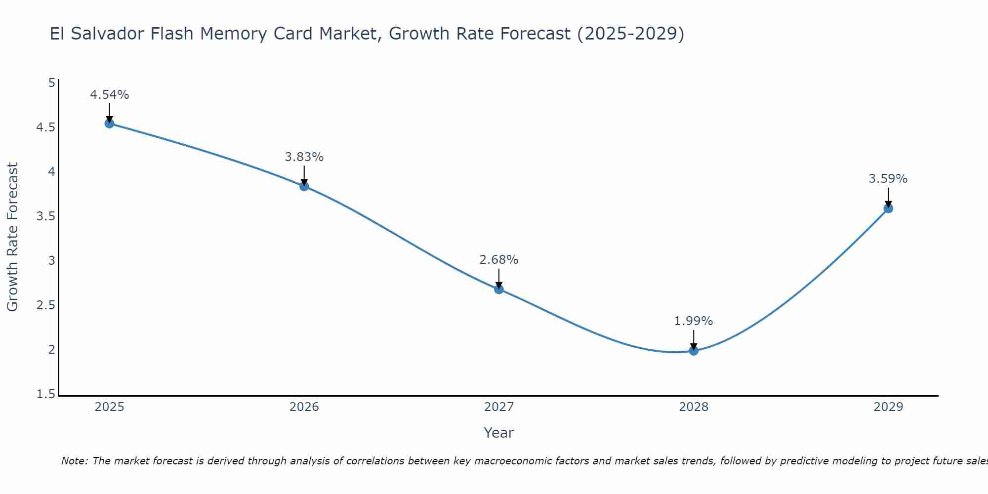 El Salvador Flash Memory Card Market Growth Rate