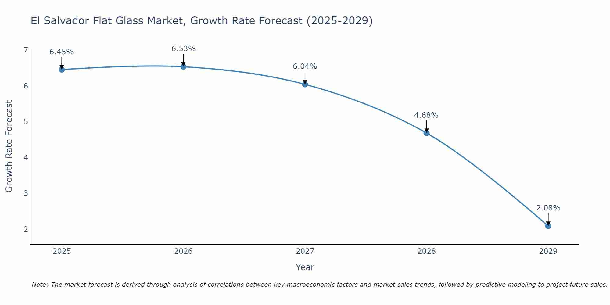 El Salvador Flat Glass Market Growth Rate