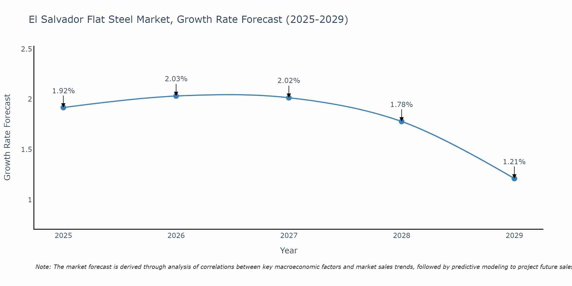 El Salvador Flat Steel Market Growth Rate