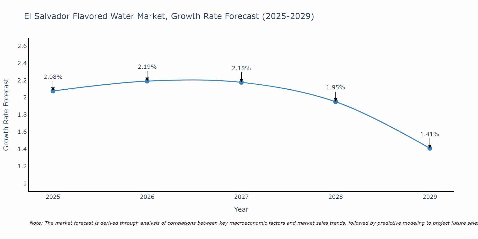 El Salvador Flavored Water Market Growth Rate