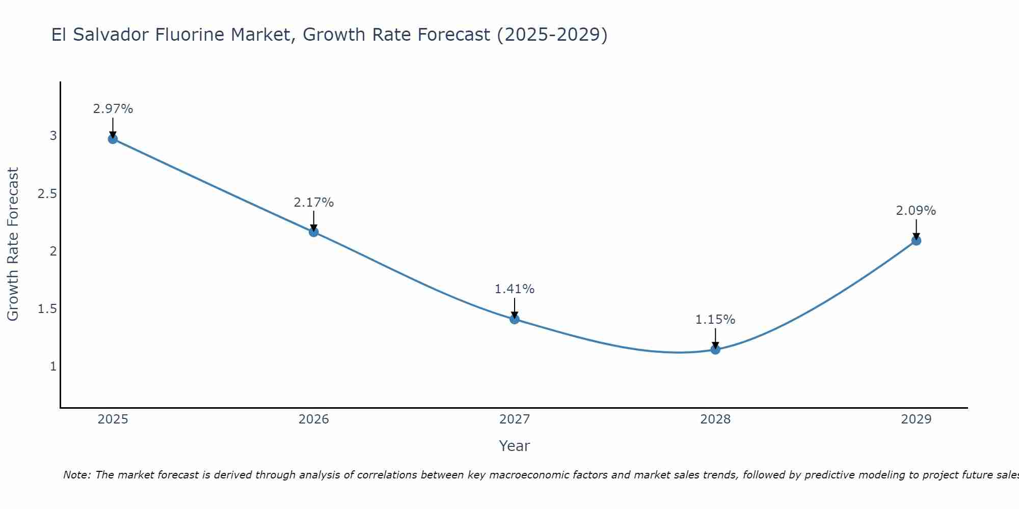 El Salvador Fluorine Market Size Growth Rate