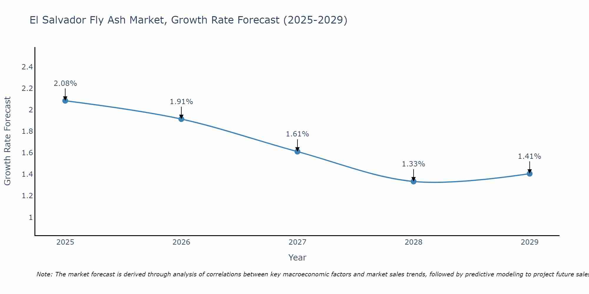 El Salvador Fly Ash Market Growth Rate
