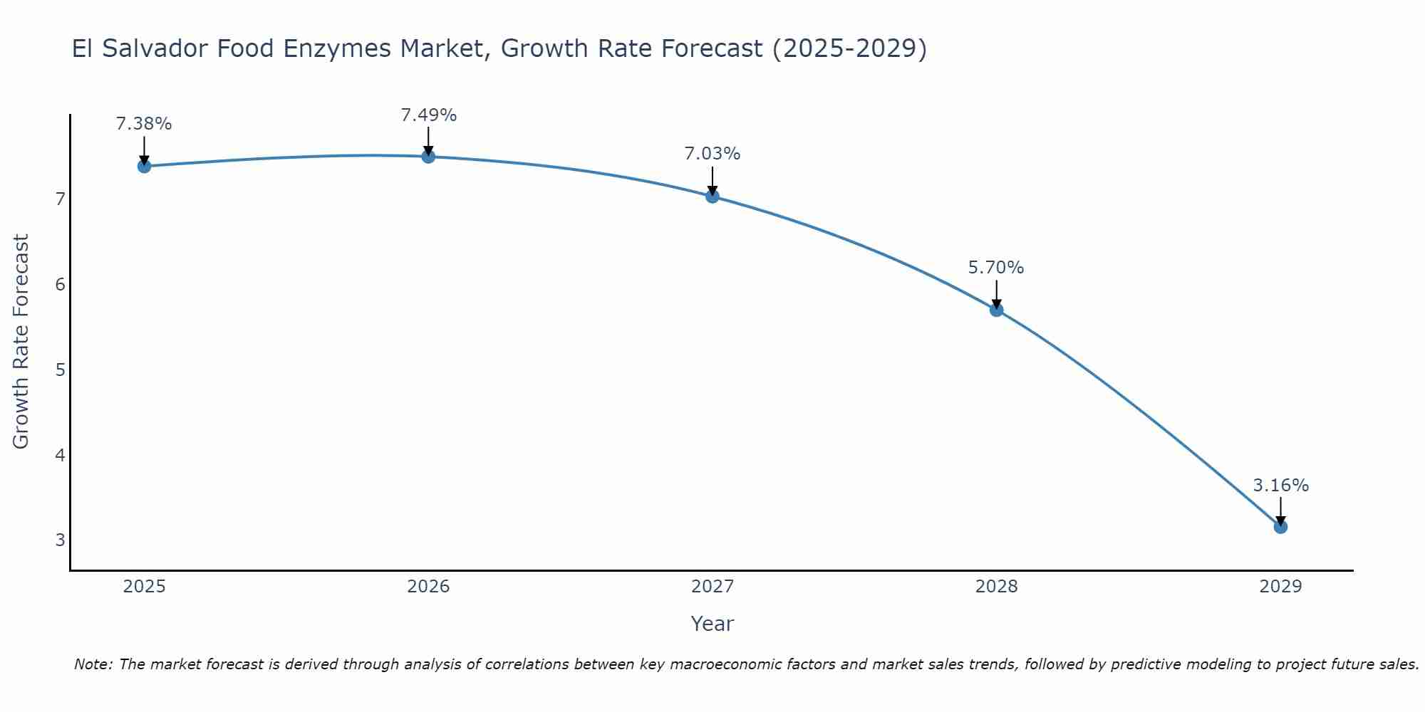 El Salvador Food Enzymes Market Growth Rate