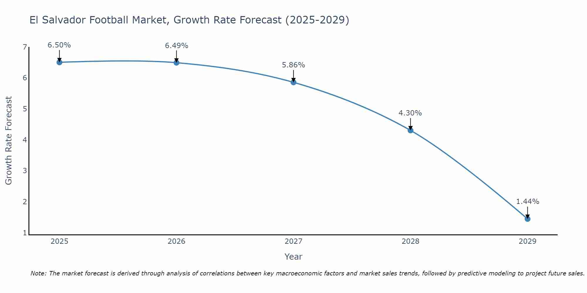 El Salvador Football Market Growth Rate