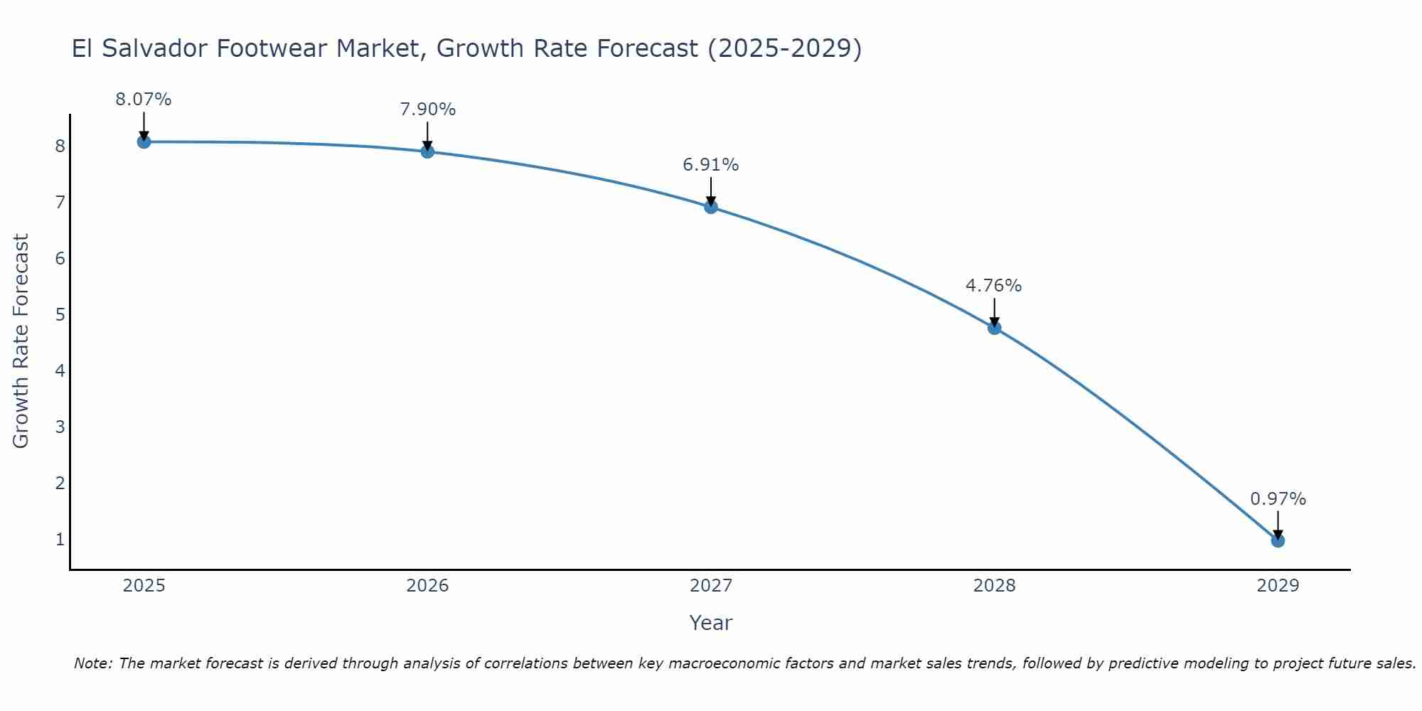 El Salvador Footwear Market Size Growth Rate