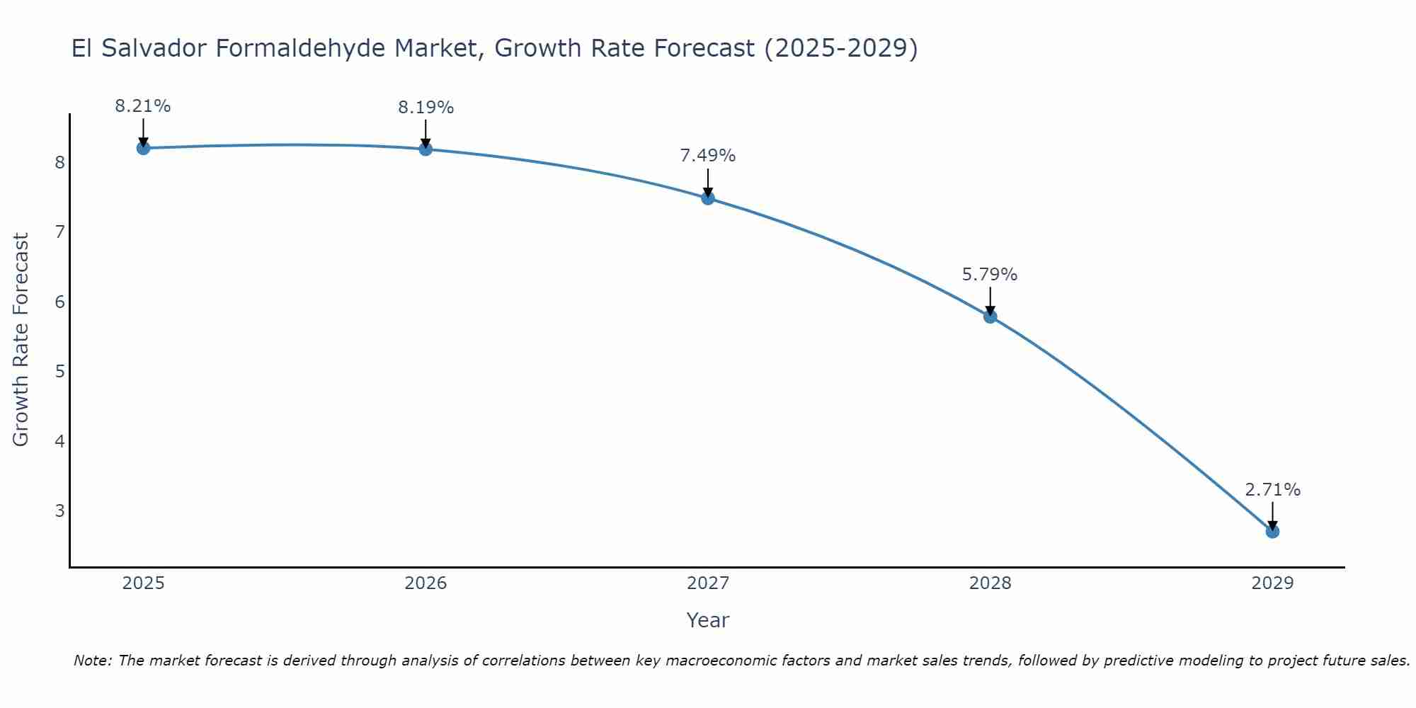 El Salvador Formaldehyde Market Growth Rate