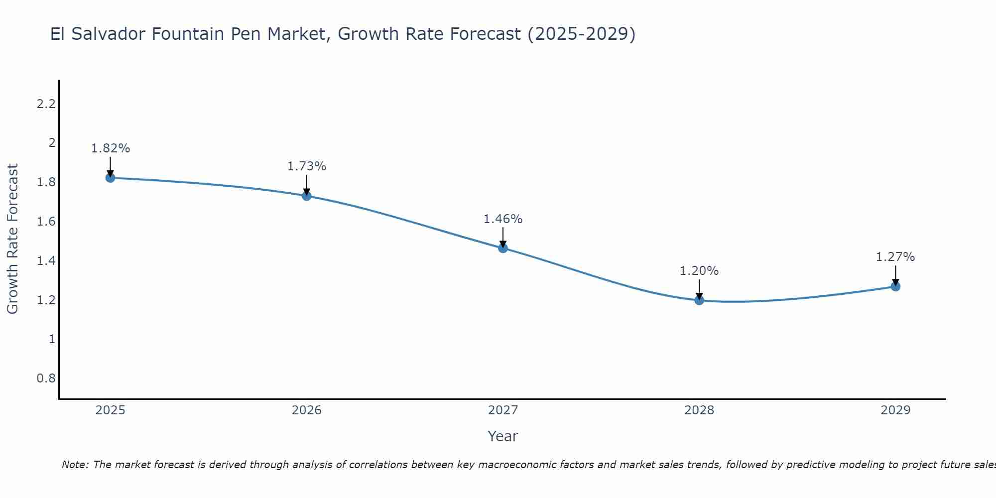 El Salvador Fountain Pen Market Size Growth Rate